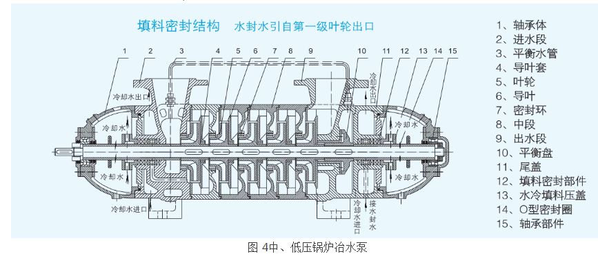 圖 4中、低壓鍋爐冶水泵